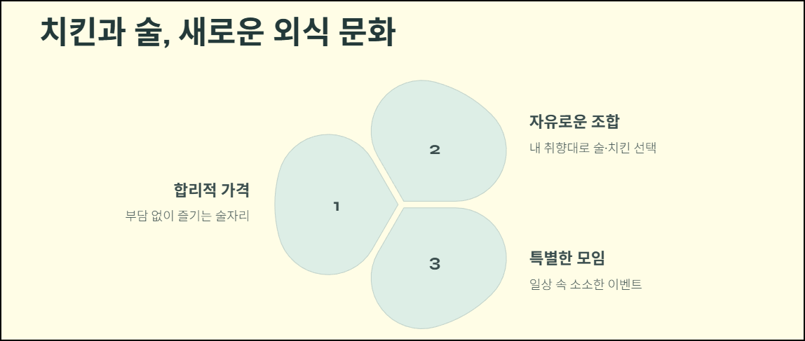 술과 치킨의 자유로운 조합