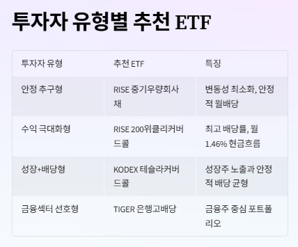 월배당 ETF추천: 2025년 수익율 TOP 20