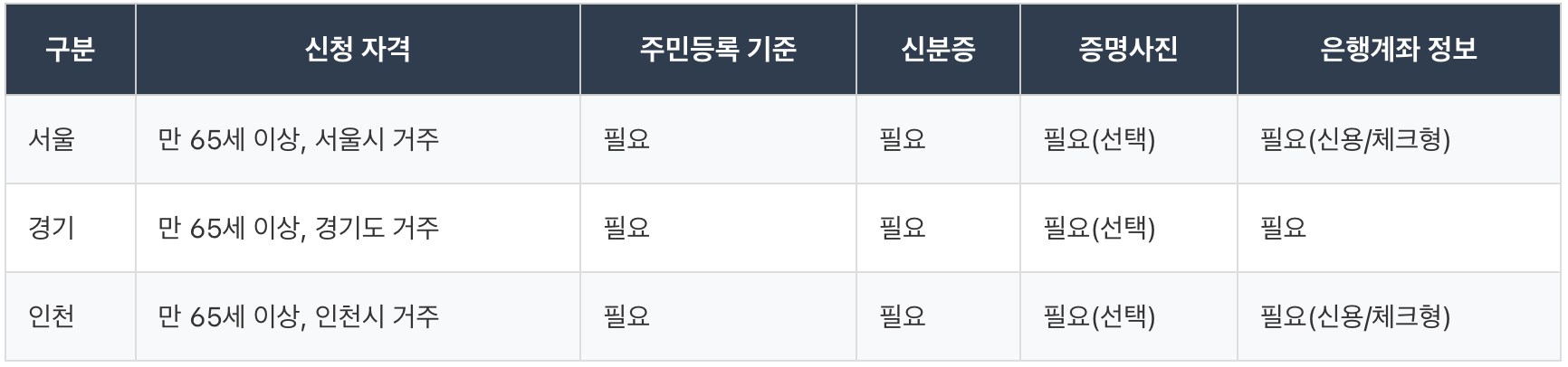 65세 이상 교통카드, 65세 이상 특별 교통카드, 65세 이상 지하철 무임승차, 무임승차 교통카드, 경로우대 교통카드,65세이상 교통카드 신청,65세이상 버스비 무료,65세 노인 버스 무료,65세이상 버스 교통카드 발급,시내버스 경로우대,65세 노인 혜택,인천 경로우대 교통카드,65세이상 노인 혜택,서울 노인 버스 무료,65세 경로우대 혜택,경로우대 버스요금,65세이상 교통카드 발급 방법(서울, 경기, 인천),65세이상 교통카드 발급 방법,65세이상 교통카드 발급 방법(서울, 경기, 인천),65세이상 교통카드 발급 방법,65세이상 교통카드 발급 방법(서울, 경기, 인천),65세이상 교통카드 발급 방법,65세이상 교통카드 발급 방법(서울, 경기, 인천),65세이상 교통카드 발급 방법,65세이상 교통카드 발급 방법(서울, 경기, 인천),65세이상 교통카드 발급 방법,65세이상 교통카드 발급 방법(서울, 경기, 인천),65세이상 교통카드 발급 방법,65세이상 교통카드 발급 방법(서울, 경기, 인천),65세이상 교통카드 발급 방법,65세이상 교통카드 발급 방법(서울, 경기, 인천),65세이상 교통카드 발급 방법,65세이상 교통카드 발급 방법(서울, 경기, 인천),65세이상 교통카드 발급 방법,65세이상 교통카드 발급 방법(서울, 경기, 인천),65세이상 교통카드 발급 방법,65세이상 교통카드 발급 방법(서울, 경기, 인천),65세이상 교통카드 발급 방법.
