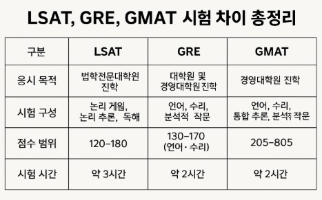 LSAT, GRE, GMAT 시험 차이 간략 사진