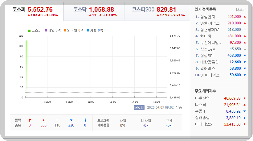 2026-04-07, 09시 02분, 한국증시현황 [출처=네이버 Pay 증권 제공]