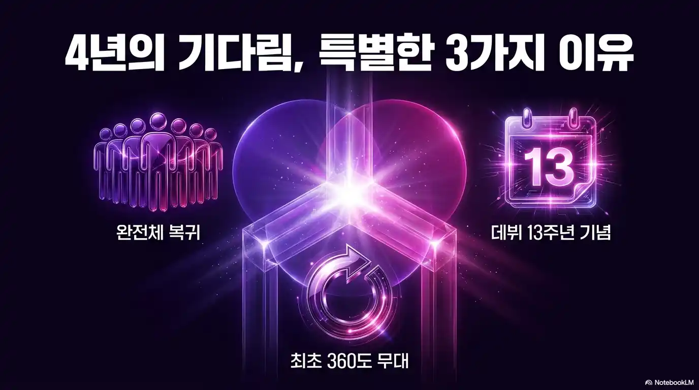 BTS 부산 공연 특별한 3가지 이유 인포그래픽, 4년 만의 완전체 복귀&middot;최초 360도 무대&middot;데뷔 13주년 기념 아이콘 안내
