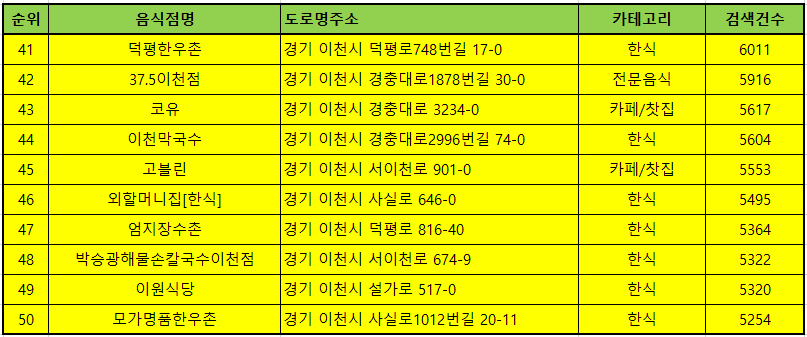 이천 맛집 방문 순위 TOP50