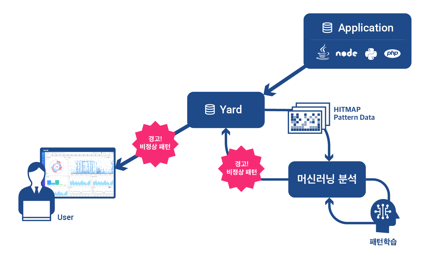 AI의 세 가지 핵심 무기