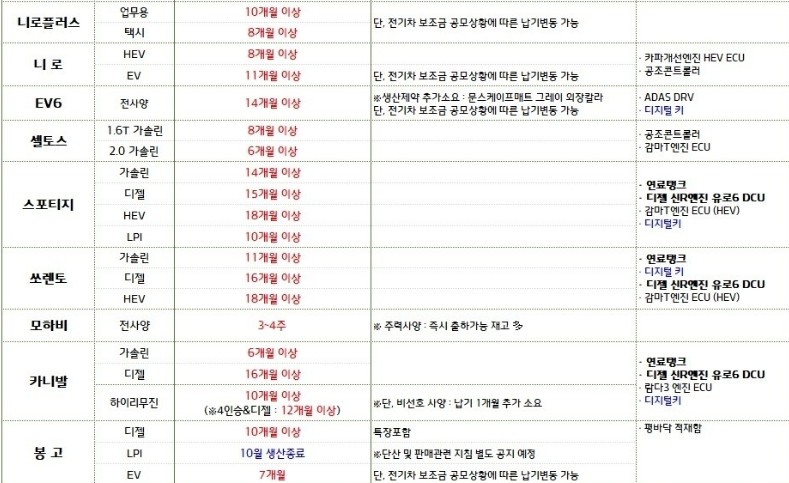 22년 10월 기아차 SUV와 RV 신차 출고기간 및 납기표