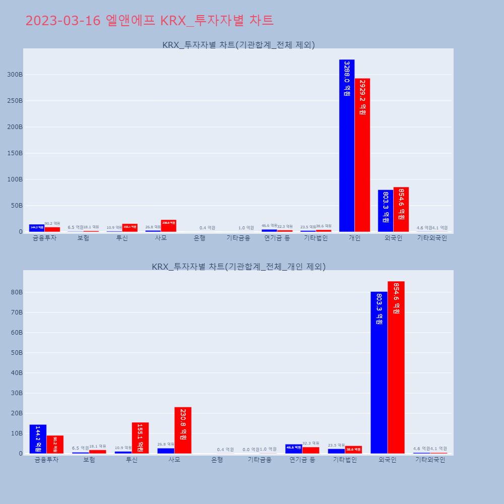 엘앤에프_KRX_투자자별_차트