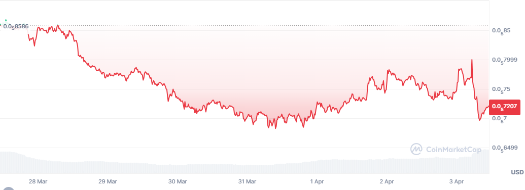 PEPE 코인 주봉차트
