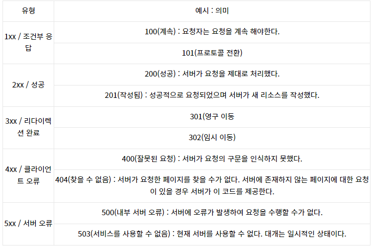 응답 상태 코드