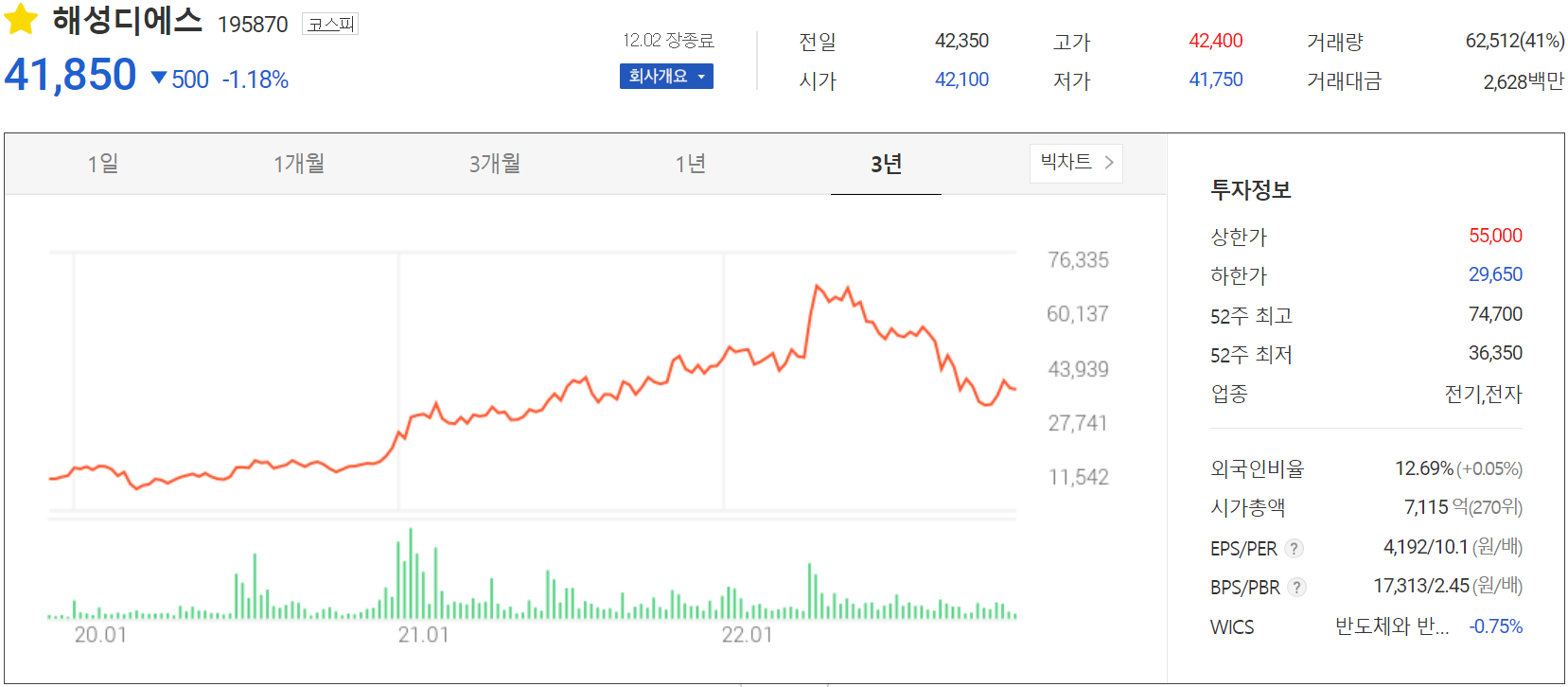 해성디에스 - 주가 정보 (2022.12.02)