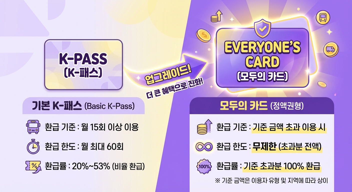 K-패스와 '모두의 카드'의 주요 혜택 및 특징을 비교하는 시각적 자료.