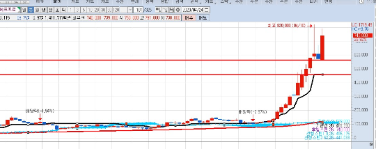 에코프로-주봉-차트