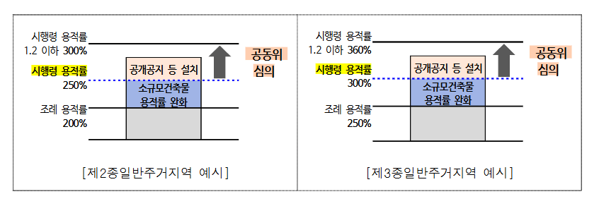 서울시 용적률 완화, 지금 확인해야 하는 이유