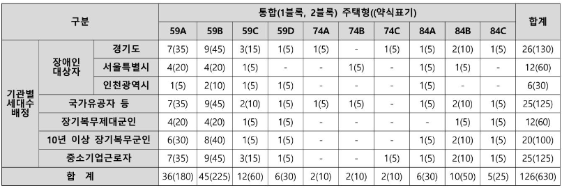 기관추천_특별공급_규모