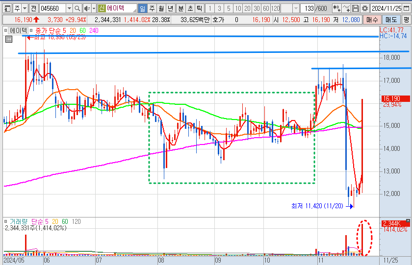 에이텍 주가 일봉 차트 분석