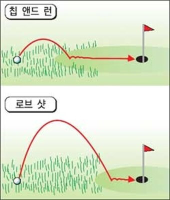 로프트 각도와 구르는 거리의 차이