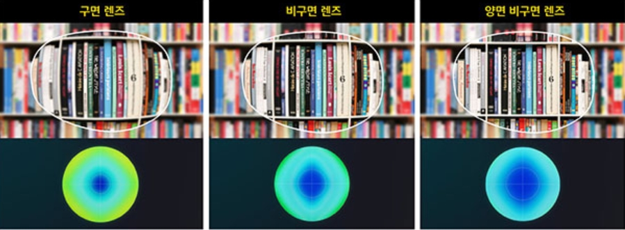 구면,비구면,양면 비구면 렌즈를 비교하는 그림
