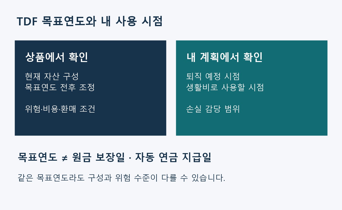 TDF의 목표연도와 실제 연금 사용 시점을 비교하고 원금 보장이나 자동 연금 지급과 구분하는 점검 도표