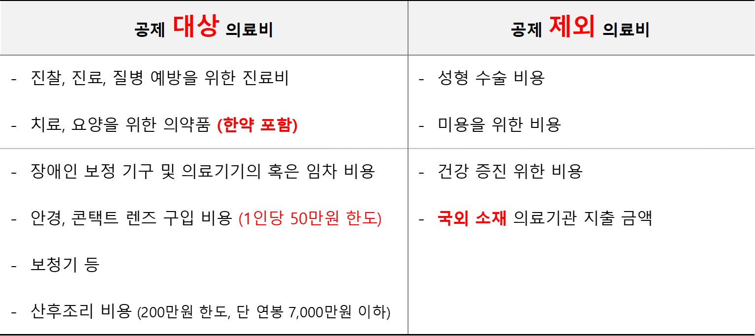 의료비 공제 대상 vs 공제 제외 대상 정리