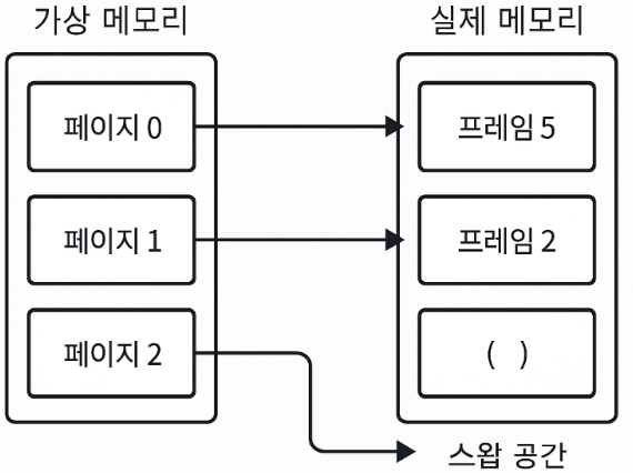 페이지와 프레임 매핑 구조도