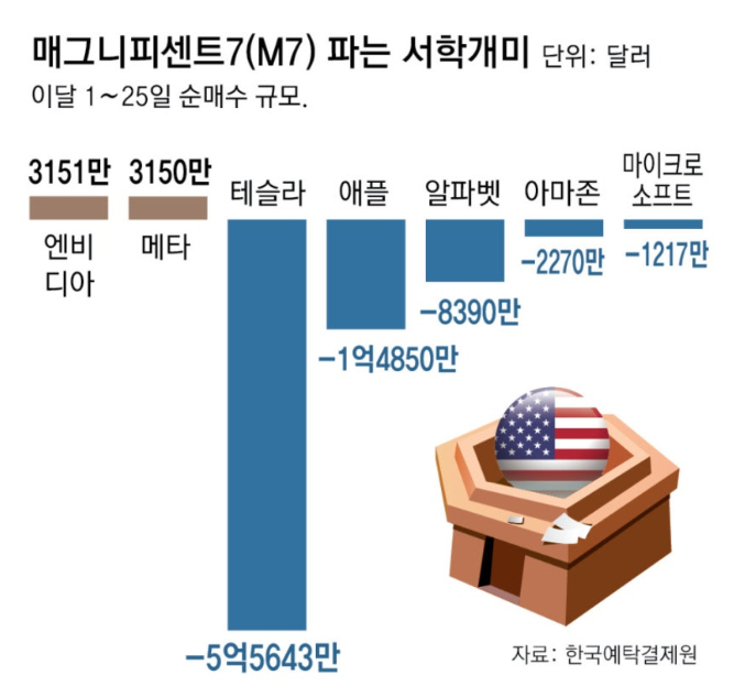 앞으로도 M7이 시장을 이끌까?