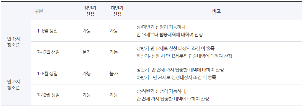 경기도 청소년 교통비 지원