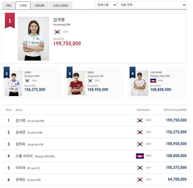 LPBA 투어 여자 당구 상금 랭킹 순위 (전체 시즌, 2023년 1월 24일 기준)
