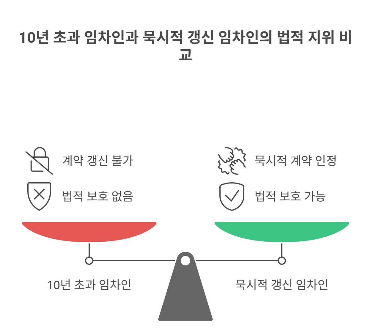 10년 초과 임차인의 보호 가능 조건은?