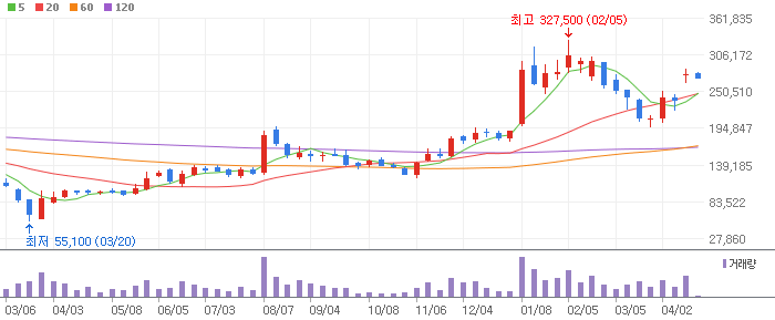 SK이노베이션 주봉차트