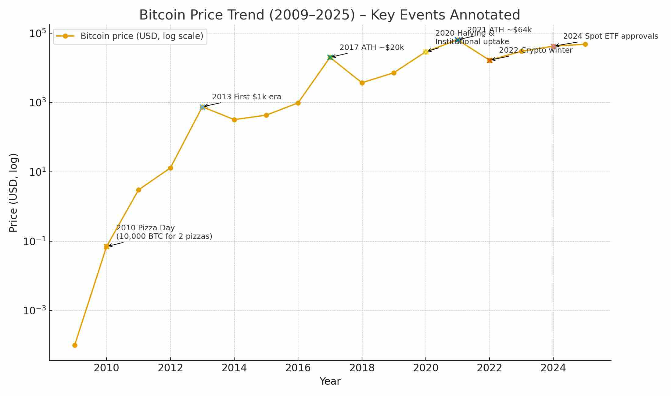비트코인 가격에 영향을 미치는 요인