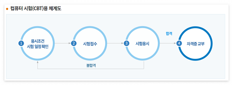 화물운송종사자 자격증 시험절차