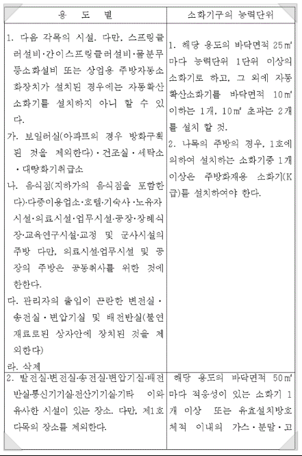 [별표 4] 부속용도별로 추가하여야 할 소화기구 및 자동소화장치 (제4조 제1항 제3호 관련)