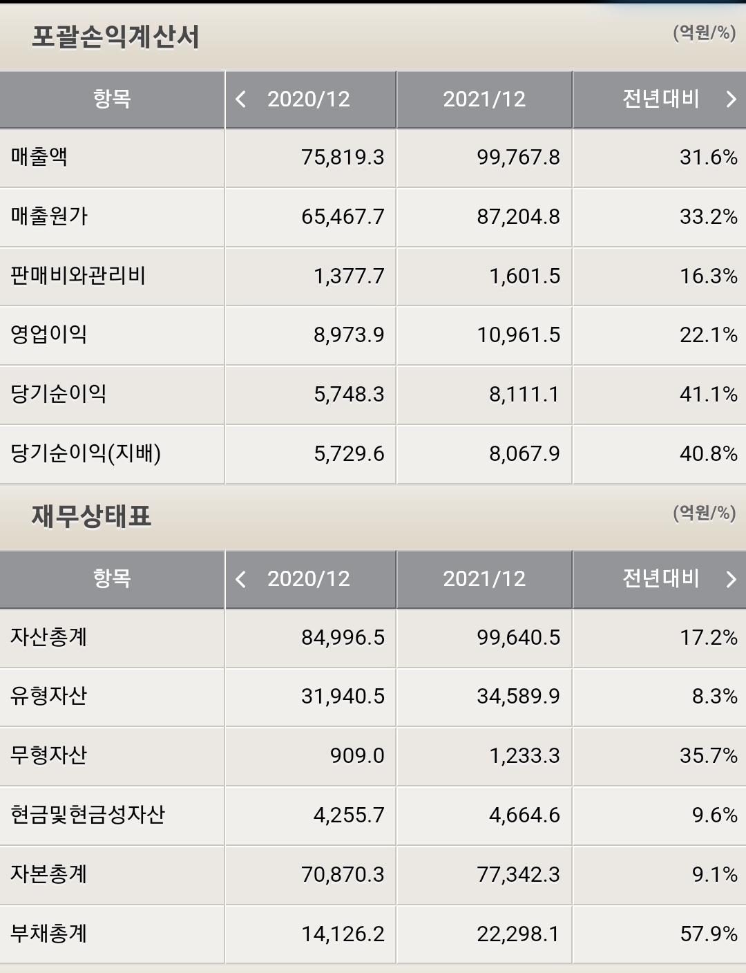 고려아연 포괄손익계산서 및 재무상태표