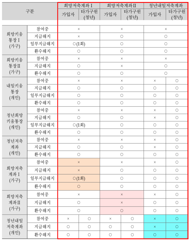 자산형성지원사업 참여상황에 따른 타 사업 가입 가능여부