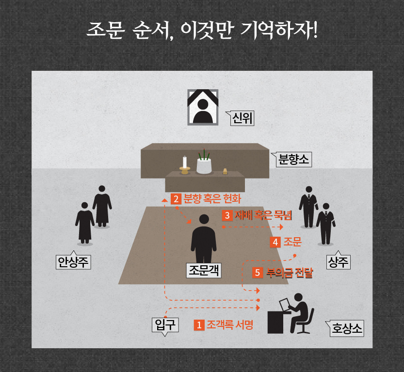 장례식장 조문 방법
