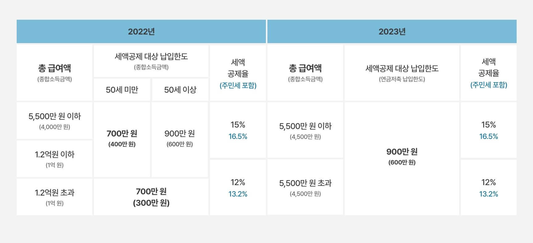연금저축 세액공제 최대한 활용하는 방법