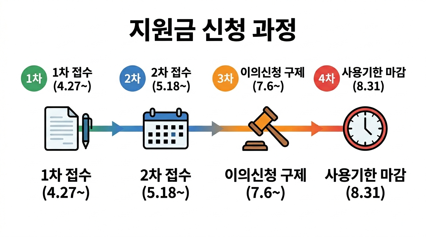 고유가 피해지원금 1차, 2차 신청기간 및 이의신청 일정 타임라인