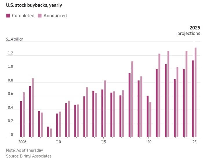 US stock buybacks, yearly