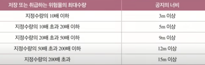 옥외저장소의 보유공지