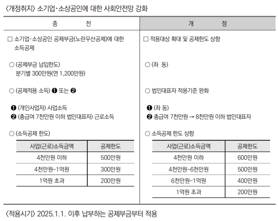 소기업・소상공인 공제부금에 대한 소득공제 한도 상향 및 대상기준 완화