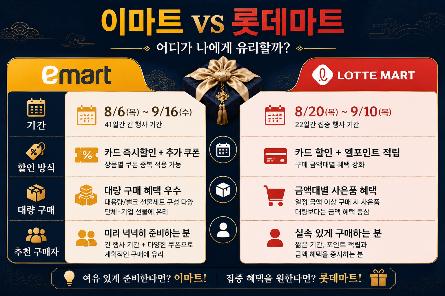 2026 추석 선물세트 이마트와 롯데마트의 사전예약 기간 할인 방식 구매 혜택을 비교한 이미지