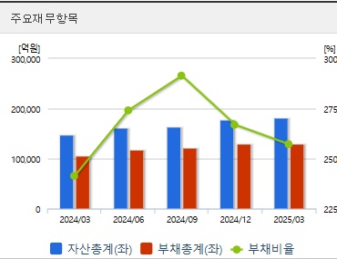 한화오션 주가 재무상태표 (0728)