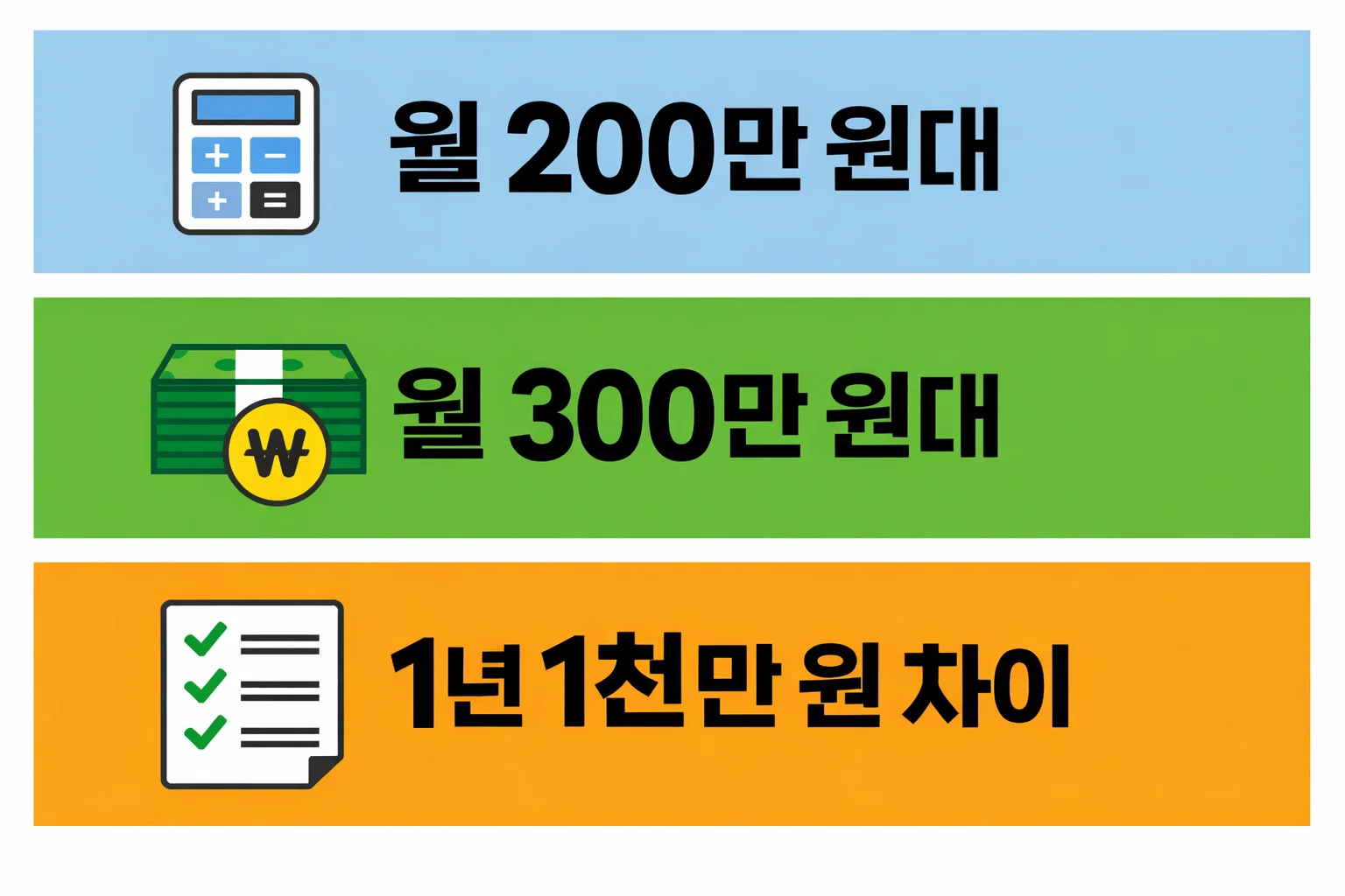 요양병원 월 200만 원대와 요양원 월 300만 원대 비용 차이 및 1년 1천만 원 차이 계산 이미지
