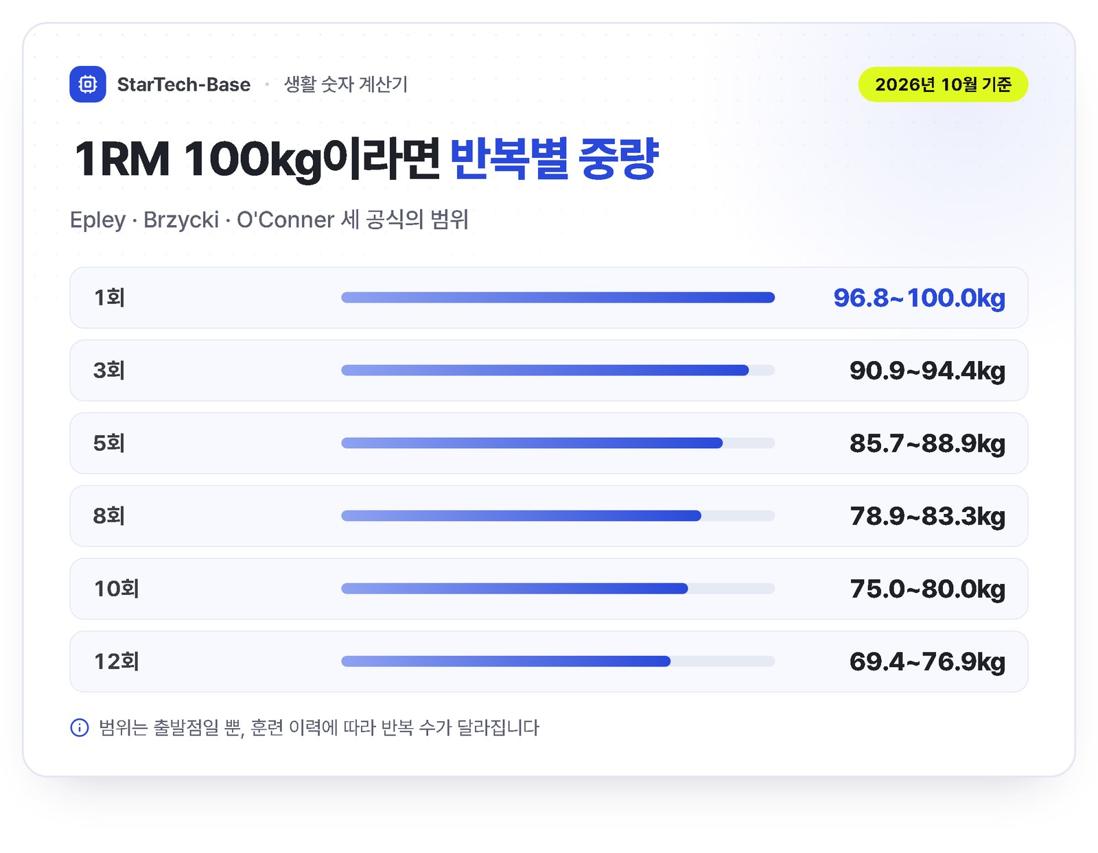 1RM 100kg일 때 반복 횟수별 공식 3개의 중량 범위