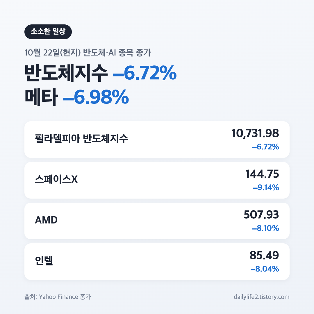 10월 22일 미국 증시 반도체지수 6.72% 하락과 AMD 인텔 스페이스X 종가