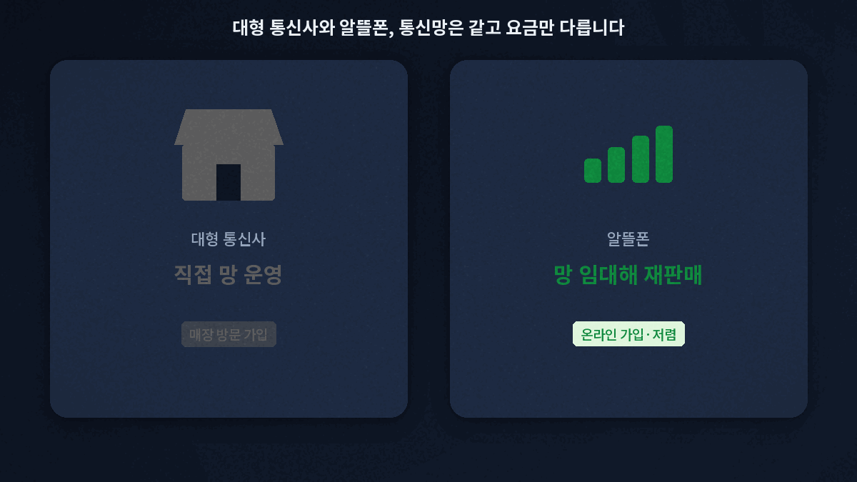 알뜰폰과 대형 통신사 요금제 비교