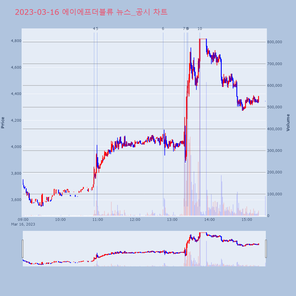 에이에프더블류_뉴스공시차트