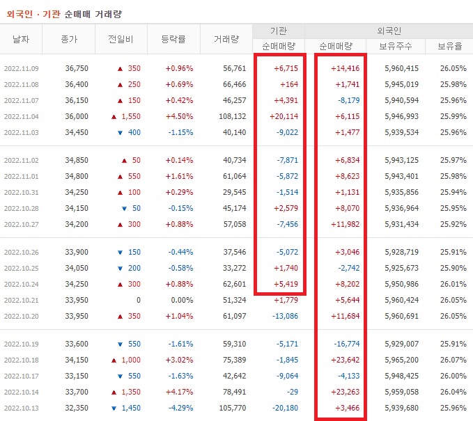 한국콜마 10월 ~ 11월 외국인 기관 순매수