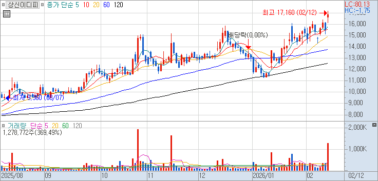 091580 : 상신이디피 주식 장중 주가 차트 26.02.12