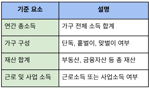 근로장려금 2026년 지급액 기준