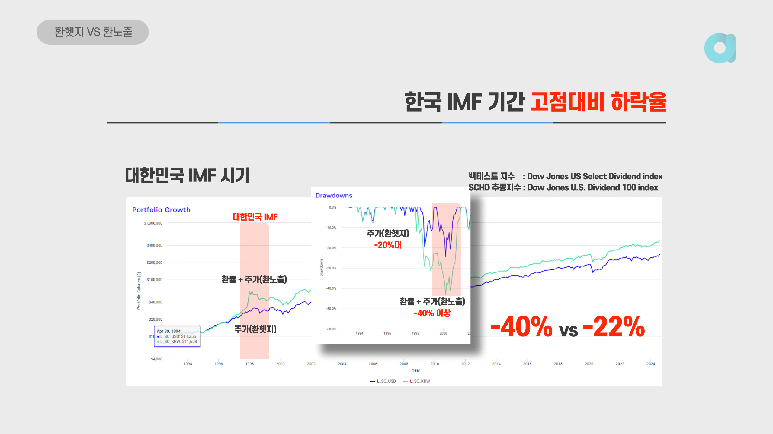 IMF 기간의 환헷지 환노출 ETF의 MDD 비교 지수